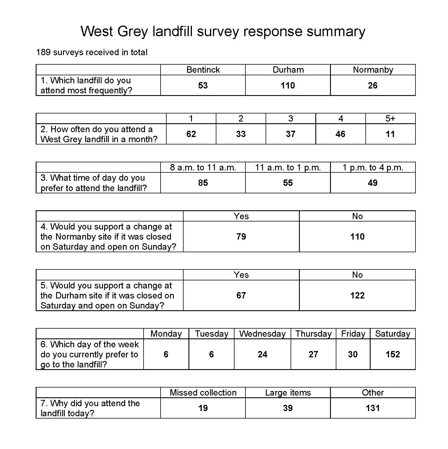 West Grey landfill survey summary results