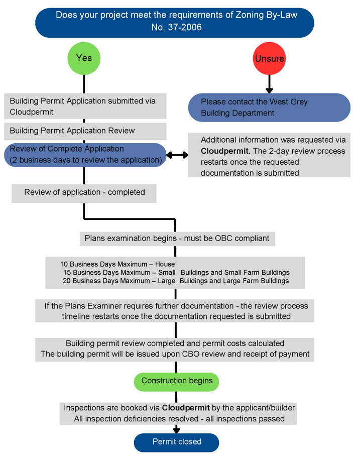 Building Permit Flow Chart